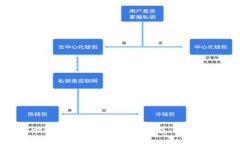 如何快速创建一个区块链